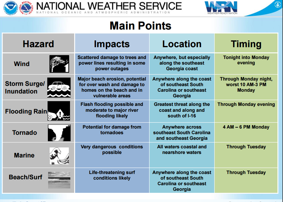 NWS Hazards